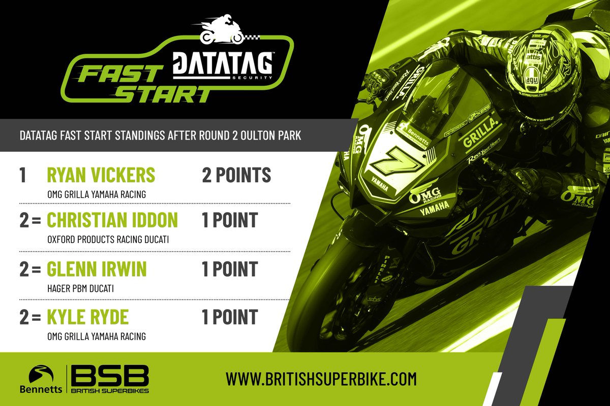 ROUND RECAP: In the @DatatagID Fast Start League @RyanVickers_7 has had the best starts so far in 2024 @bennetts_bike BSB! He has led into the first sector checkpoint on the opening lap twice, whilst joint second is @christianiddon @GIrwinRacing and @kyleryde Next up - it's…