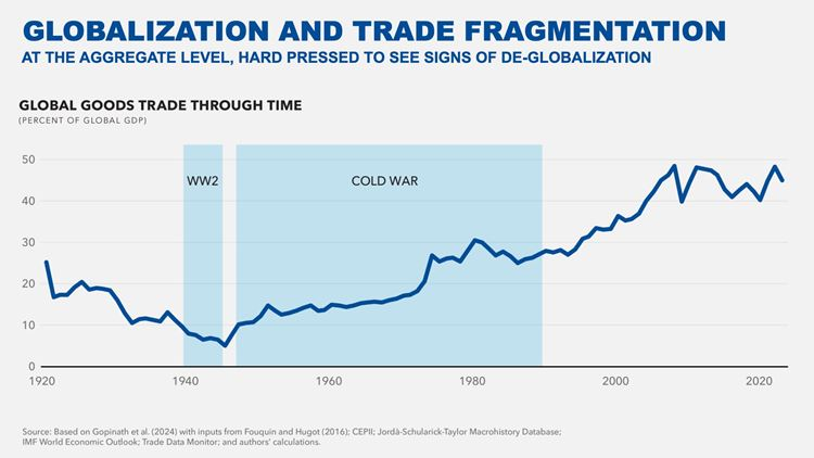 Despite these trends, there are not yet clear signs of deglobalization at the aggregate level. Since around the time of the global financial crisis, when the 1990s-hyper-globalization ended, the ratio of goods trade to GDP has been roughly stable, at around 45%.