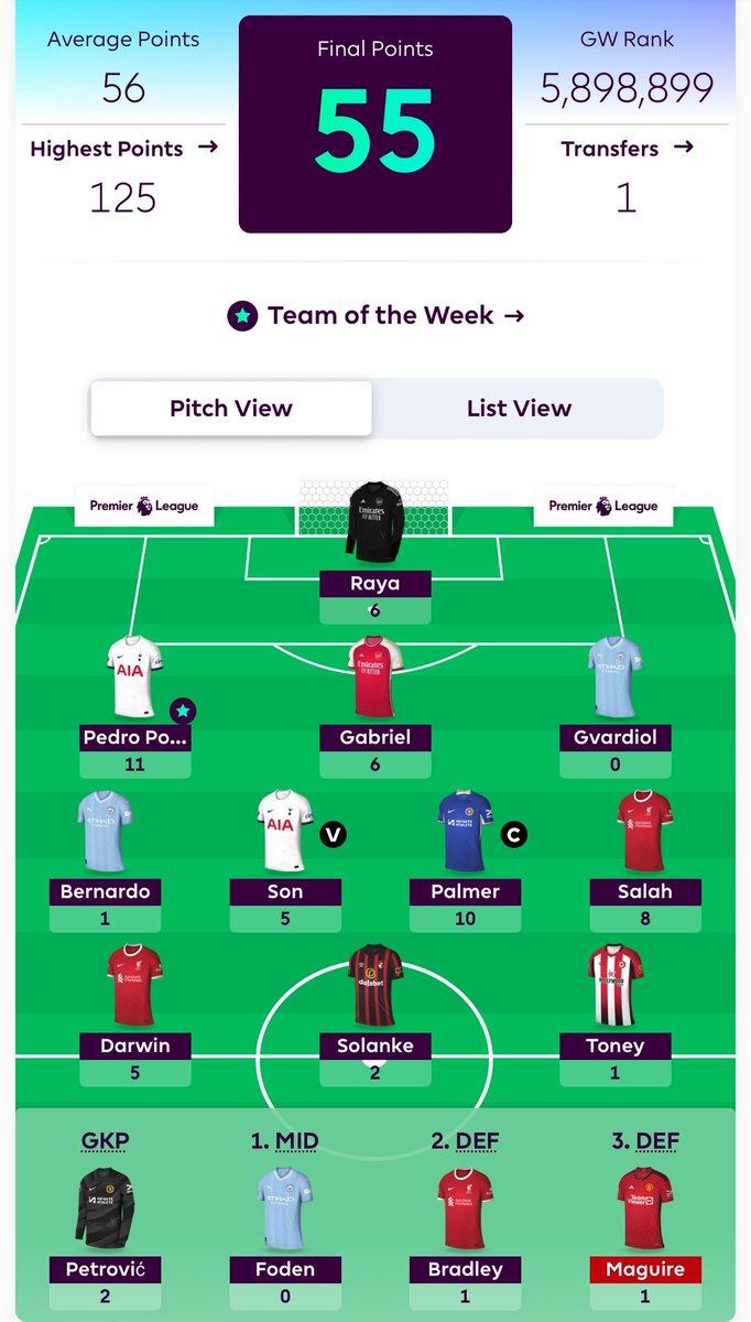 Elliot (@ell_j_wilson) on Twitter photo Gameweek 32
A blow to <a href="/Natalie_Pike_/">Natalie Pike</a> and her promotion chances, as I ran out the winner 65-55. Differential Havertz doing the business for me, as well as the 8 points captaincy from Salah over Palmer scoring 5.
#fpl
#fantasy606 Gameweek 32
A blow to <a href="/Natalie_Pike_/">Natalie Pike</a> and her promotion chances, as I ran out the winner 65-55. Differential Havertz doing the business for me, as well as the 8 points captaincy from Salah over Palmer scoring 5.
#fpl
#fantasy606