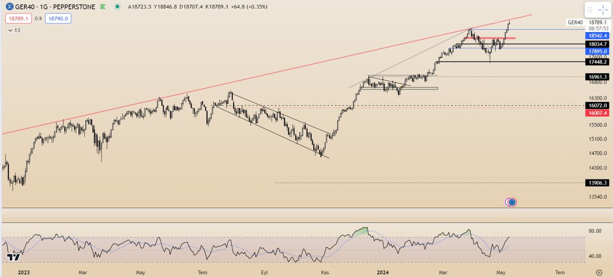 #DAX

Ger40 için Nisan ayındaki yükselişinde buna benzer bi grafik paylaşmıştım hatırlayanlar olacaktır belki. Fiyat bu trend üzerindeki direnç noktasına dokunmuş şuan ufak bi salınım yaptı. Bu derinleşirse 18200 lere kadar düşüş gelebilir

Salı günü Almanya Tüfe var. Bu veri…