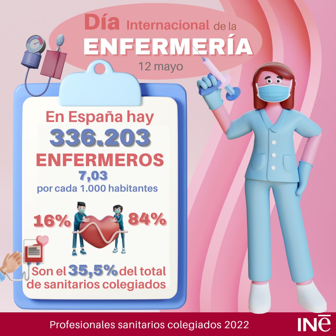 #diadelaenfermería💉#12mayo ¿Sabías que… 👩‍⚕️En España hay 336.203 profesionales de la #enfermería🥼 (7,03 por cada 1.000 habitantes) Solo el 16% son hombres🧑‍⚕️ Profesionales sanitarios colegiados 2022 @es_INE 👇 ine.es/dyngs/INEbase/… #INE #estadisticas #enfermera #enfermero