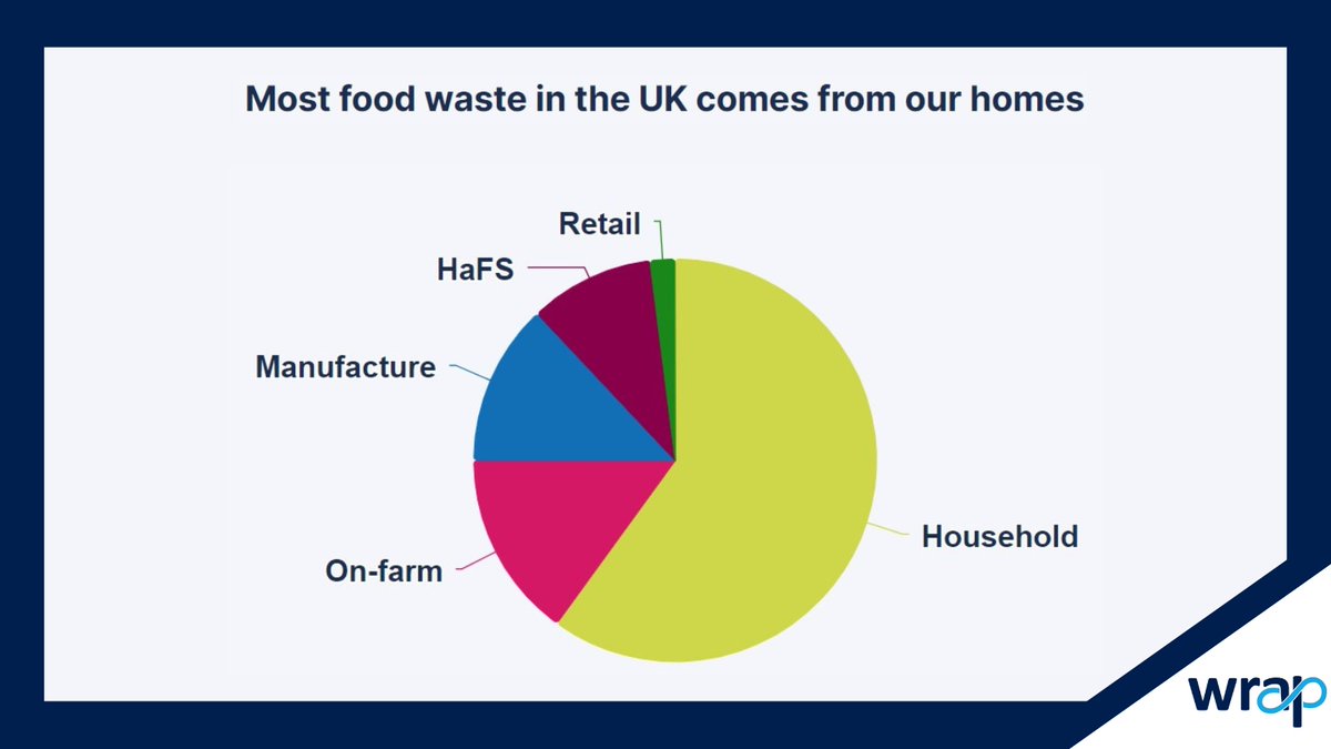60% of all food waste comes from our homes. 10.7 million tonnes of food was wasted in the UK in 2021, with 6.4 million tonnes coming from households, according to our estimates. Discover our new interactive graphs: data.wrap.ngo/?utm_source=so… #FoodWaste #Interactive
