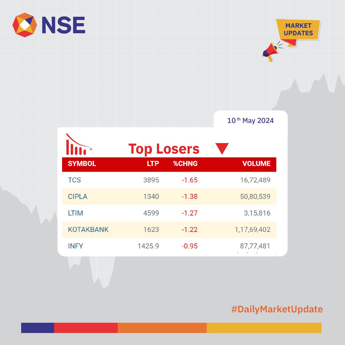 Market Update for the day. See more: bit.ly/3jwE0Qg bit.ly/3JzOnNP #NSEUpdates #Nifty #Nifty50 #NSEIndia #StockMarketIndia #ShareMarket #MarketUpdates