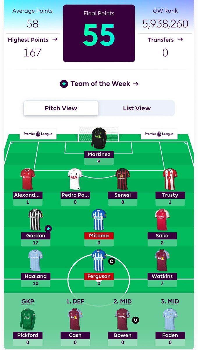 Elliot (@ell_j_wilson) on Twitter photo Gameweek 33
A crushing victory over <a href="/MaisieAdam/">Maisie Adam</a> who hadn’t touched her team since week 17 (she’s back on the FPL train though!)
96 points from me, 46 of them coming from Petrovic, Palmer and Jackson in the final game of the week against Everton.
#fpl
#fantasy606 Gameweek 33
A crushing victory over <a href="/MaisieAdam/">Maisie Adam</a> who hadn’t touched her team since week 17 (she’s back on the FPL train though!)
96 points from me, 46 of them coming from Petrovic, Palmer and Jackson in the final game of the week against Everton.
#fpl
#fantasy606
