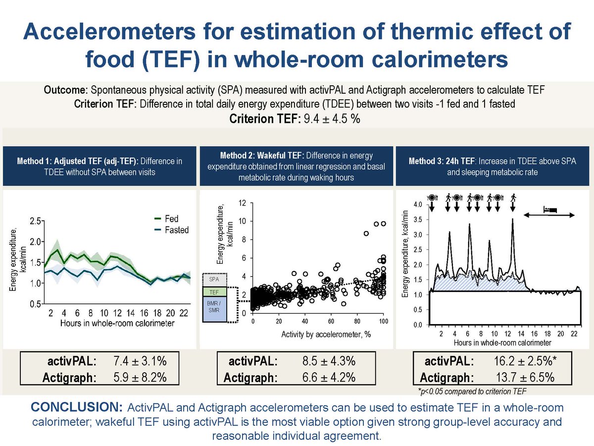 🤩Happy Friday! #ArticlesInPress: The use of accelerometers to improve estimation of the thermic effect of food in whole room calorimetry studies Sarah A. Purcell, et al. ow.ly/NvMx50Rv3PX #JAPPL