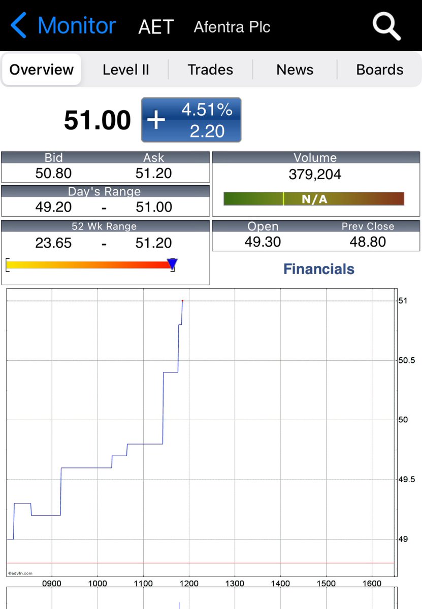 AdrianWard3's tweet image. #aet 

Gotta love a Friday burst, this week has felt like the market was fishing for shares, long may the fish but I hope to be hooked for another few years yet!!