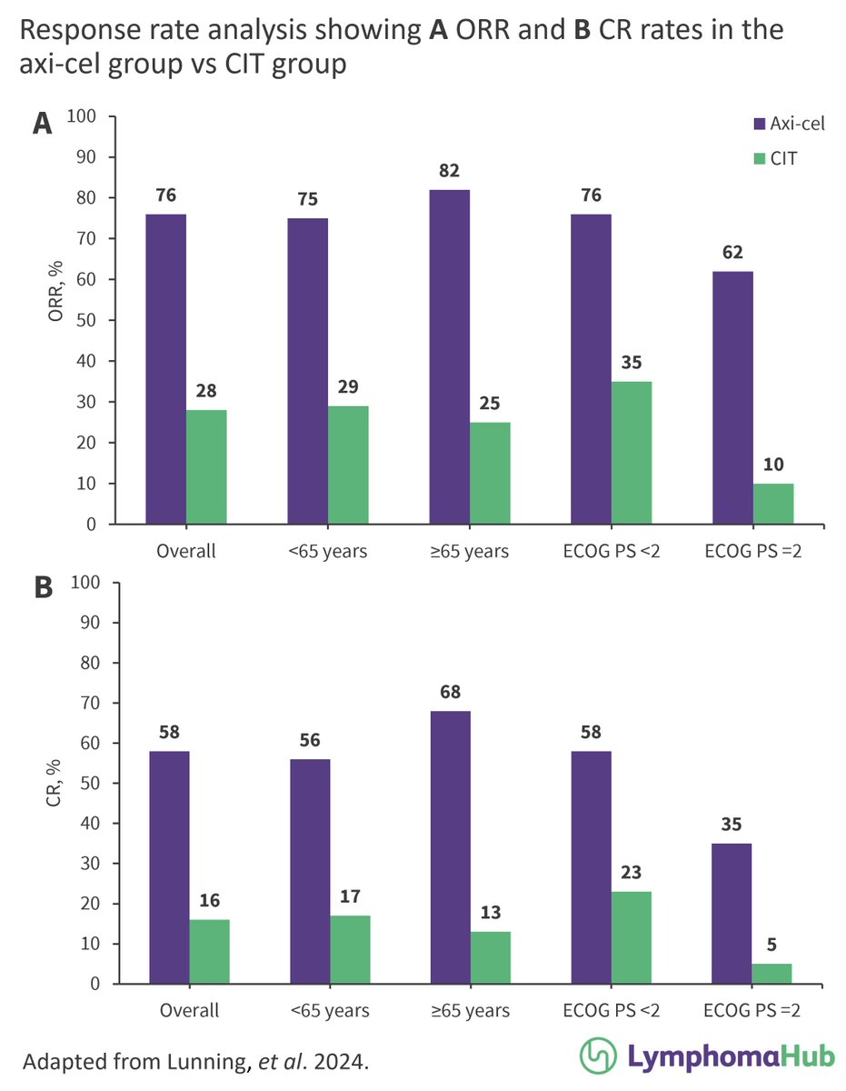 Is axicabtagene ciloleucel an effective treatment vs chemoimmunotherapy in older patients and/or patients with a poor ECOG Performance Status with R/R LBCL after ≥2 previous lines of therapy? Find out here: loom.ly/G1gEj8s #lymsm #lymphoma #LBCL