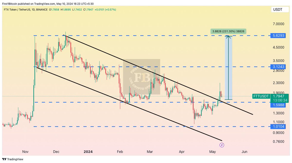 📈 #FTTusdt has broken its trend line on the 1D chart! Looks bullish with targets at +10%, +20%, +30%, and +50%. 
Check volume and indicators before jumping in!

 🚀 #CryptoTrading #TechnicalAnalysis #Binance #Chartpattrrn