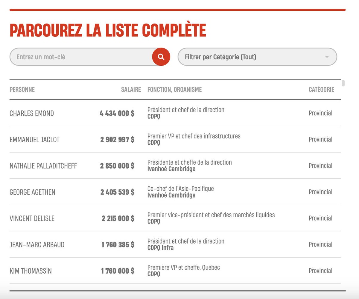 Le @jdemontreal vous présente aujourd’hui le premier vrai répertoire des salaires des employés de la fonction publique et des élus au Québec. Plus de 20 000 noms. Nous avons créé un outil en ligne inspiré de la Sunshine list en Ontario. #polqc journaldemontreal.com/2024/05/10/voi…