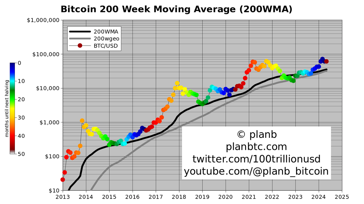 Love him or hate him but we all love the 🔴 🔴🔴🔴🔴🔴coming in the next 12 months for #Bitcoin