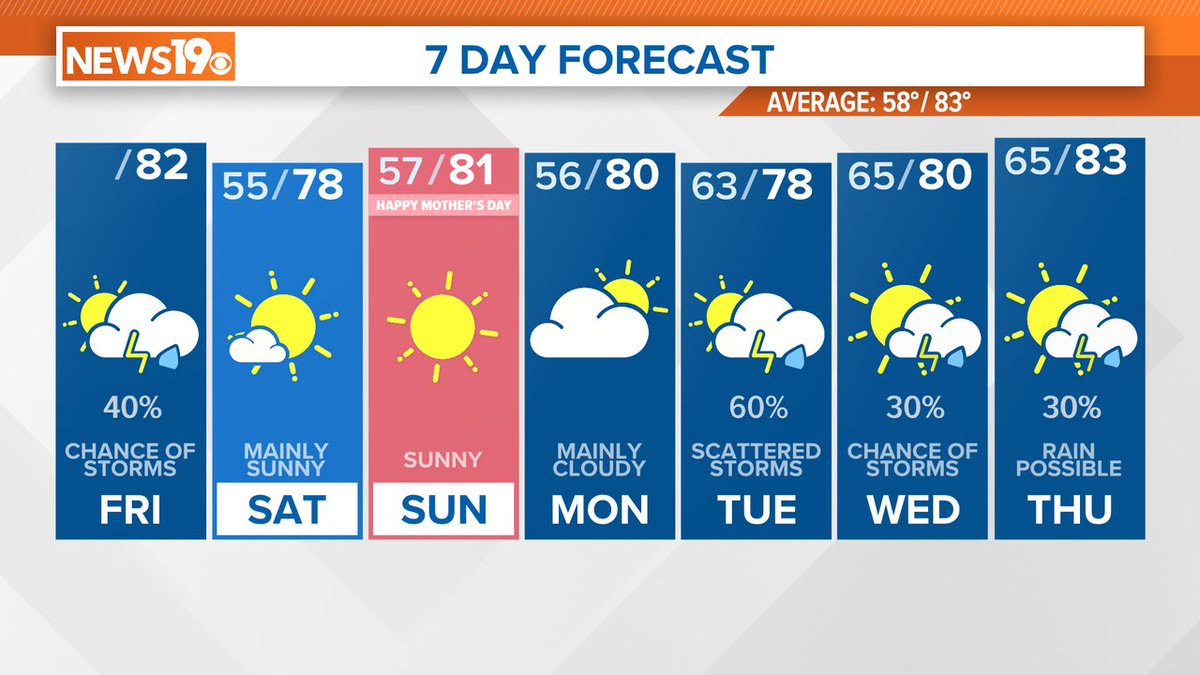 Here is this morning's seven day forecast. #SCWX