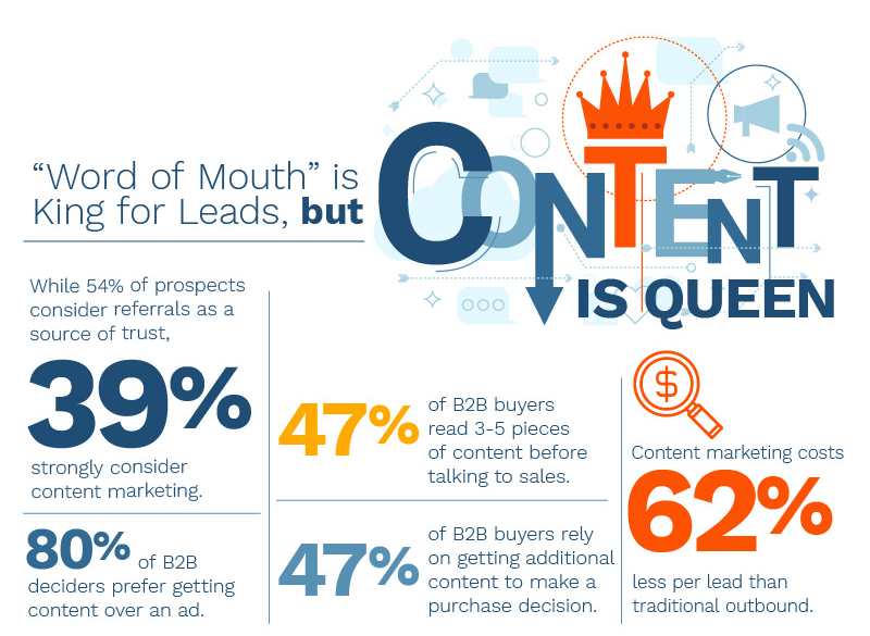 #infographic: Content is queen? #b2b #content #contentmarketing #marketing #infographic #marketinginfographic #leads #reach