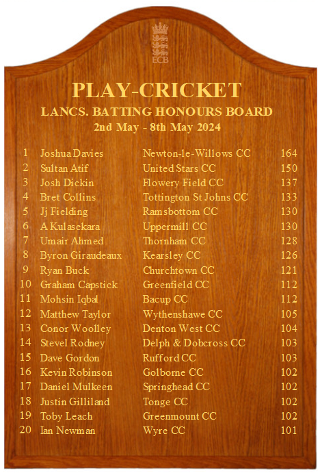 LancsCricketFDN's tweet photo. Lancashire Batting &amp; Bowling Honours Board Week 3🏆
@fsccc_cricket @LittleLeverCC @HeyshamCC @FloweryFieldCC @nlwcricket West Gate CC @RamsbottomCC United Stars CC @TottyStJohnsCC 

Well done to all the players that have made it onto the Lancashire honours board! https://t.co/WwULYtkYmQ
