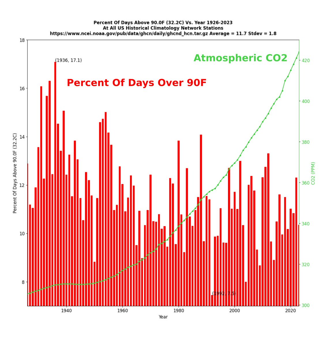 Burn acreage and the frequency of hot afternoons have both decreased in the US as atmospheric CO2 has increased. The #ClimateScam has nothing to do with science.
