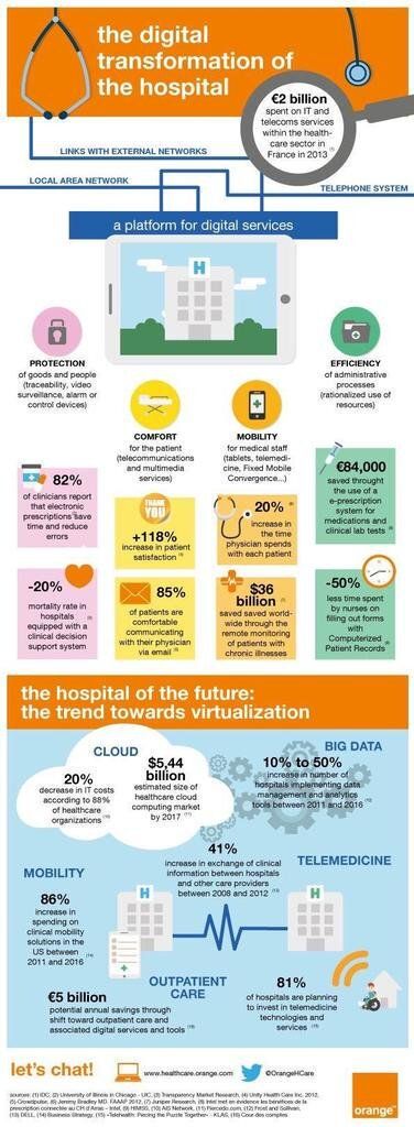 The #DigitalTransformation of the hospital!  

#healthcare #healthtech #BigData #CloudComputing #SmartHospitals #IoT #AI #HealthcareIT #digitalhealth #infographic 

By @Orange via @edmuke  

cc @JohnNosta @HeinzVHoenen
@FrRonconi @MikeQuindazzi @evankirstel