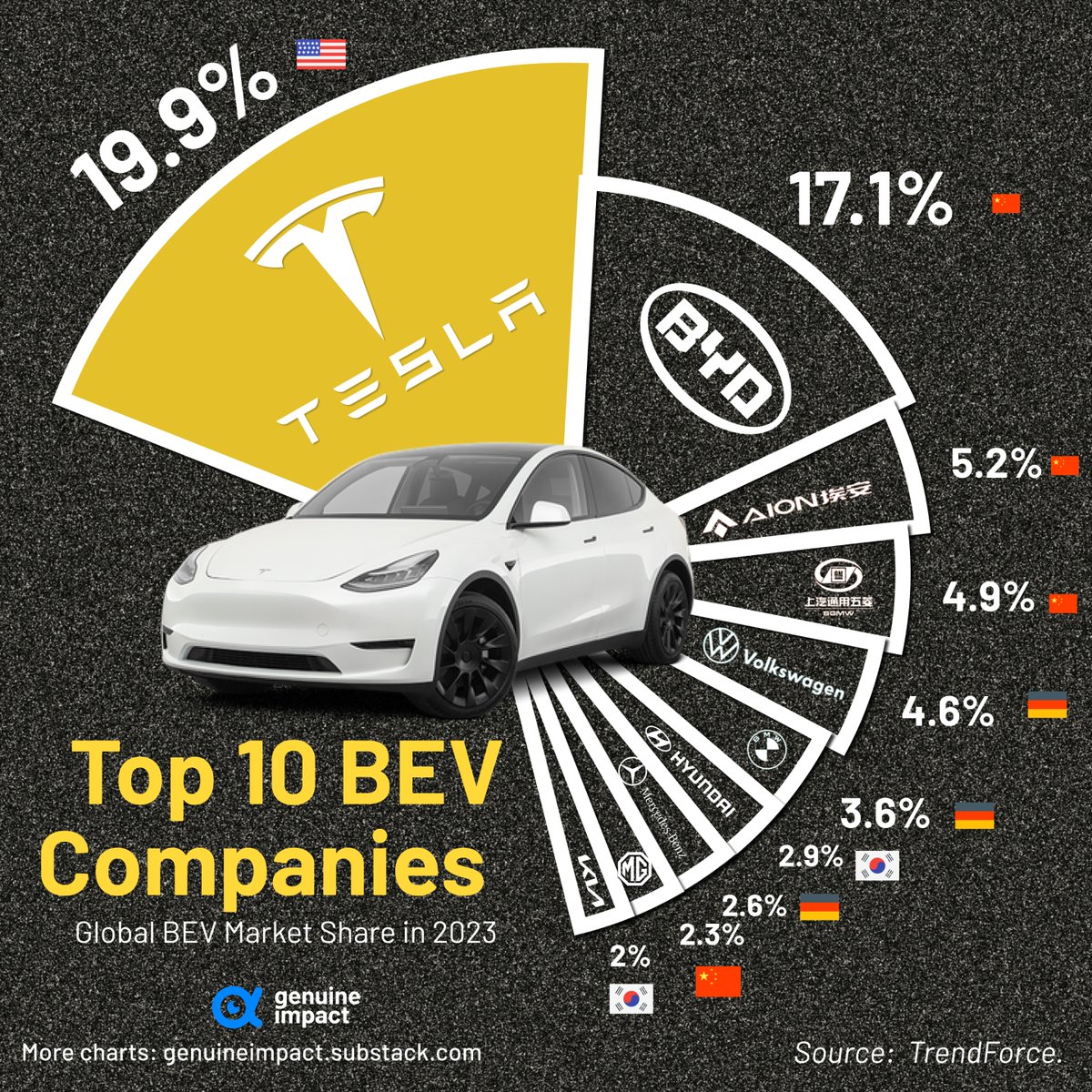 Tesla has cut its prices again in a number of major markets - including the US, China and Germany. This price reduction strategy has been employed since 2022 in response to fierce competition and declining demand. 🚗Would you choose to buy a Tesla?
#Tesla #EV #BYD #electriccar