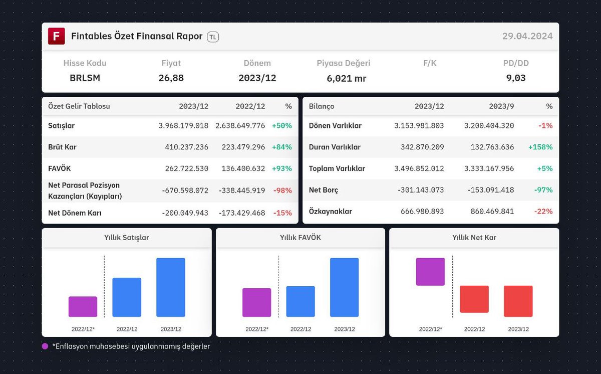 #BRLSM. 30 Nisan'da paylaştığı bilanço. 26.88 de TL idi.. Enflasyon muhabesi ne ciddi zarar yazdı.. Sonra Kap attı ve açıkladı. Enflasyon muhabesine zarar yazması büyük fırsat barındırdı hisse %20 düştü.  Şuan 21.50 TL de. 2 ay sonra alıntılayıp haklı çıkacağım. #BORSA #endeks