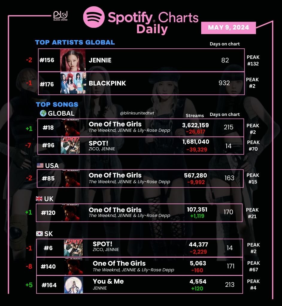 📈| @BLACKPINK’s Spotify Daily Chart
Top Artists and Songs - May 9, 2024

#156 (-2) #JENNIE
#176 (-1) #BLACKPINK🚨

*blackpink remains as the highest charting gg!

#SPOTWITHJENNIE
#제니 #블랙핑크 @oddatelier