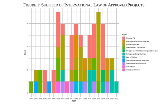 SAILS: Study & Analysis of Int'l Law Scholarship (@sails_intl_law) on Twitter photo This great paper is also in the 1st SAILS symposium.
coursesites.georgetown.domains/sails/publicat…
So many fun visuals & analysis by these masters so little time!
AND ❗️wait til you all get to the one in <a href="/YJILonline/">Yale Journal of International Law</a> by experts <a href="/cerose34/">Cecily Rose</a> @danielcpeat on what IL research gets funded ...
Teaser: This great paper is also in the 1st SAILS symposium.
coursesites.georgetown.domains/sails/publicat…
So many fun visuals & analysis by these masters so little time!
AND ❗️wait til you all get to the one in <a href="/YJILonline/">Yale Journal of International Law</a> by experts <a href="/cerose34/">Cecily Rose</a> @danielcpeat on what IL research gets funded ...
Teaser: