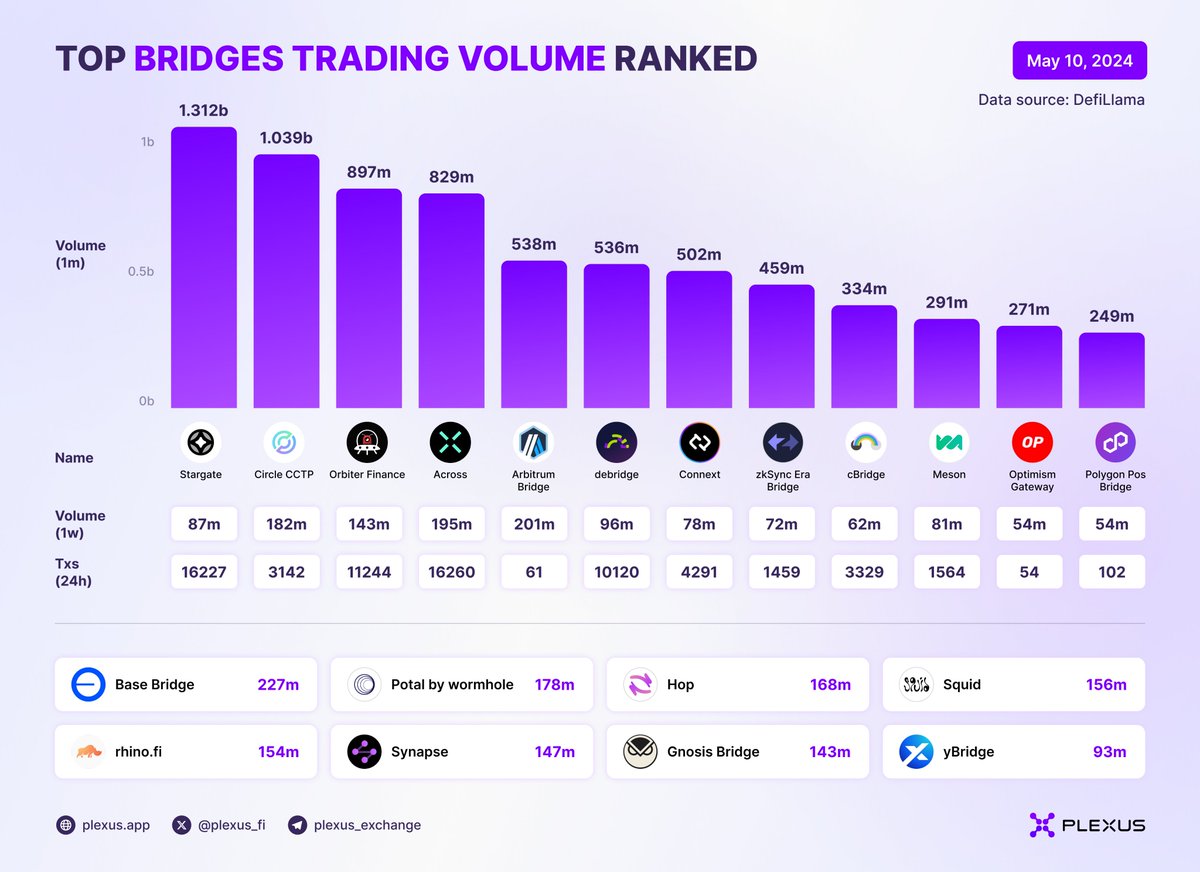 📊 Bridge trading volumes Update on May 10 2024 One chain can't handle a billion users! Crosschain is a trend of the times! Total volume (1m): $9.039(-1.091)b Total volume (7d): $1.649(-0.467)b Total volume (24h): $251.61(-66.56)m We update my bridge data every week! Like…