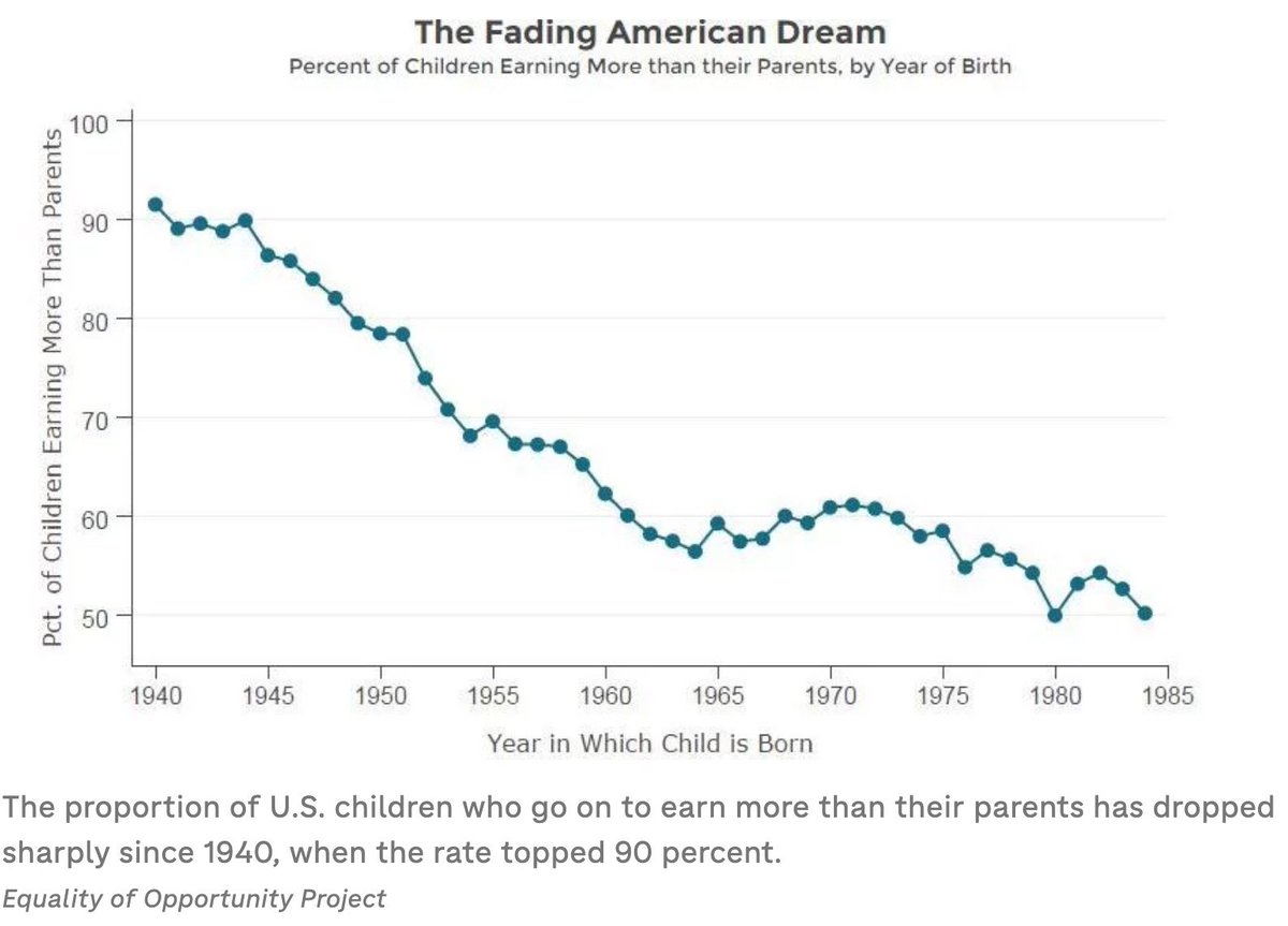Pour la première fois dans l'histoire des États-Unis, les jeunes de 30 ans se portent moins bien que leurs parents. C’est le résultat de l’étatisme qui gangrène l’économie et leur niveau de vie.