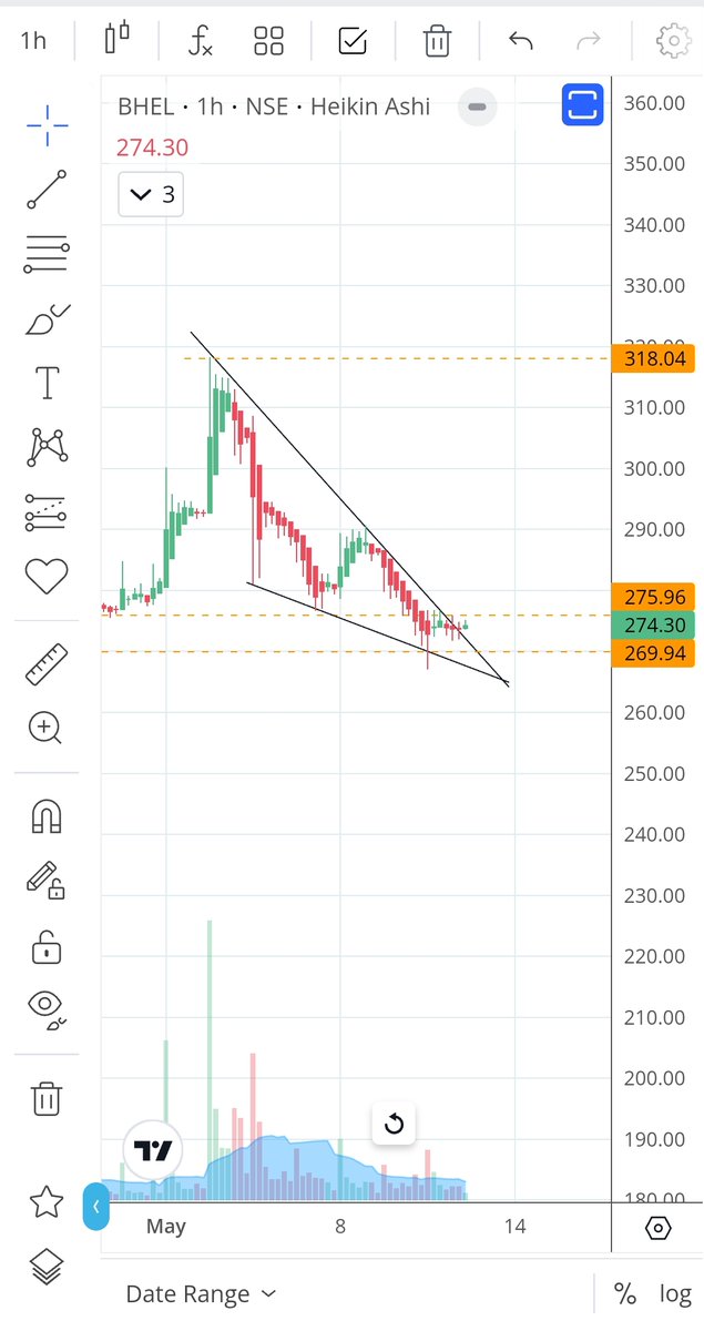 #bhel forming an intriguing pattern. Falling wedge... Risk takers can dare with small sl.... #StocksToBuy #Stocks #StocksToTrade #stockstowatch