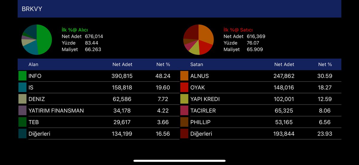 #BRKVY 

- İnfo yeniden devreye girdi ..

- Hayr mı, şer mi göreceğiz ..