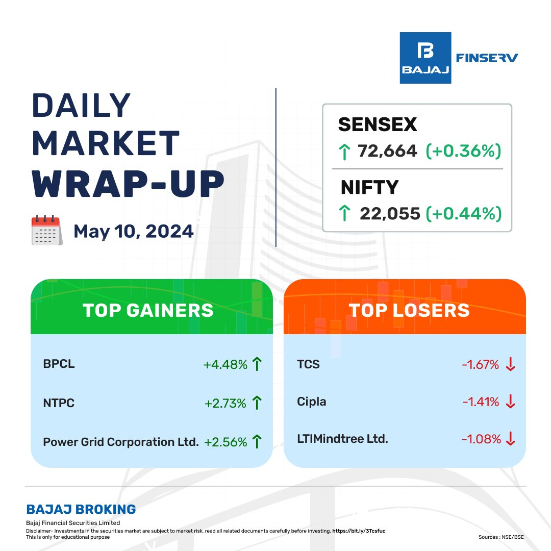 Comment below if the stocks in your portfolio made it to the list of top gainers! ✅📷 

#NTPC #BPCL #TataMotors #PowerGridCorporation #TCS #Cipla #LTIMindtree