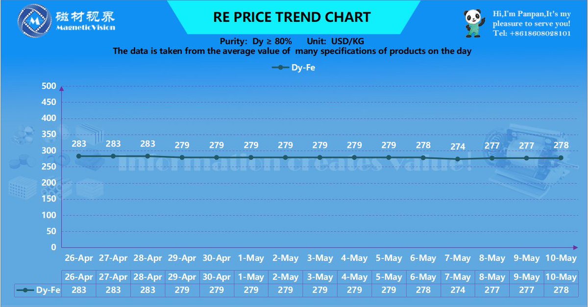 🐼Panpan:
Hello, welcome to Magnetic Vision.
This is a window to learn about China's magnetic materials market.
The charts below are today's market price indexes of rare earth, hope it helpful, thank you!
#rareearth #NdFeB #SmCo #AlNiCo