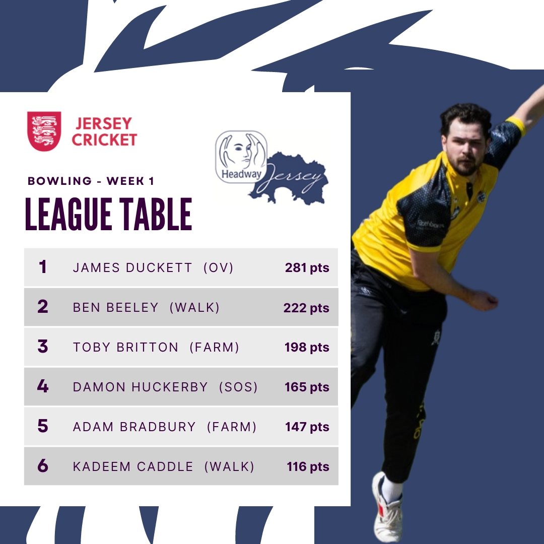 🔴 CLUB CRICKET 🔴 @HeadwayJersey Player Handicap Week 1: A superb all round performance from @ovcricket skipper James Duckett takes him to the top of both leagues after week 1! Take a look at the top ranked players from each league below 👇