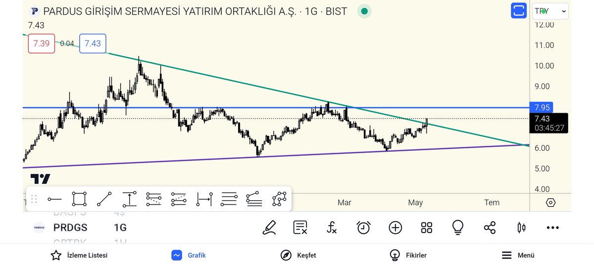 #prdgs 7.40 gördü +%25 fena olmadı. Bana yeter diyenler kar almak isteyenler satabilir hafifleyebilir. İsteyen al sat, isteyen sat al yapabilir. İsteyende uzun vade taşıyabilir🙂