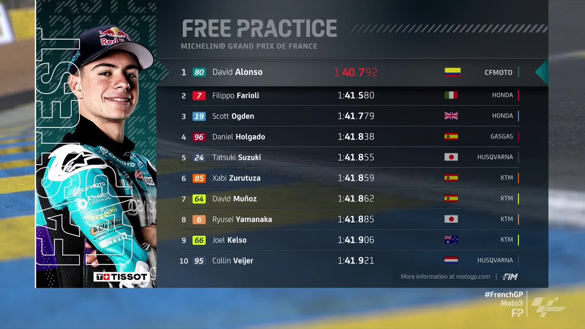 pasarmotor46's tweet photo. Keputusan sesi latihan bebas Moto3.

P1- David Alonso
P2- Filippo Farlioli
P3- Scott Odgen

#Moto3
#FrenchGP
#PMM
#pasarmotormalaysia https://t.co/rvAtSdAQbb