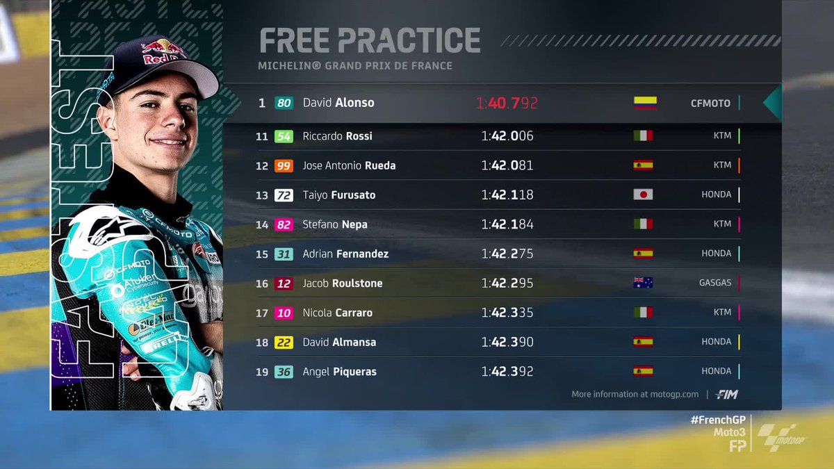 pasarmotor46's tweet photo. Keputusan sesi latihan bebas Moto3.

P1- David Alonso
P2- Filippo Farlioli
P3- Scott Odgen

#Moto3
#FrenchGP
#PMM
#pasarmotormalaysia https://t.co/rvAtSdAQbb