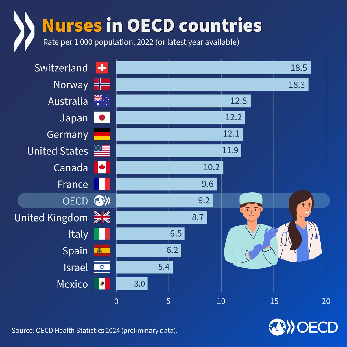 On #InternationalNursesDay, compare the number of #nurses across OECD countries and learn more about how much interest there is in becoming one. 👉 See latest analysis oe.cd/5xB | #IND #IND2024 #OurNursesOurFuture