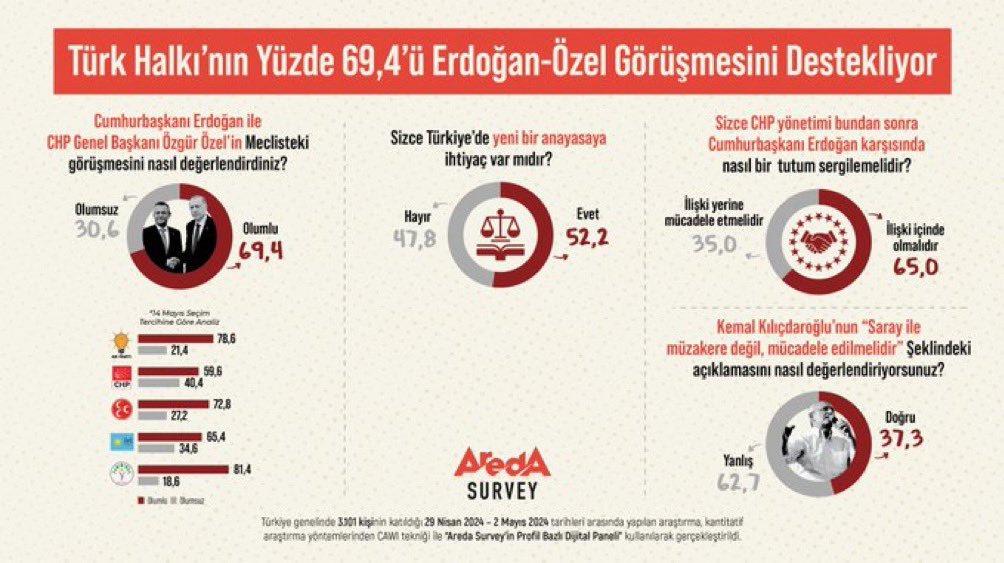 Sizce Türkiye’de yeni bir anayasaya ihtiyaç var mıdır?

Evet: %52.2
Hayır: %47.8

📊Areda Survey
👥3.101 Kişi