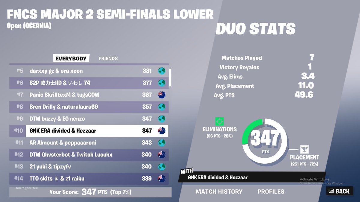 dividedcuz's tweet image. 10th lower bracket w/ @Hezzaarfn 

Here in uppers 🐺🐺