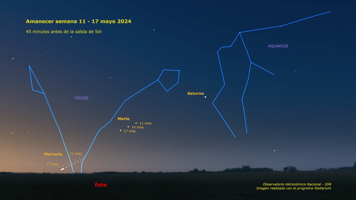 Si quieres ver tres planetas antes de que salga el Sol, mira hacia el este cerca del horizonte. Saturno y Marte tienen brillos parecidos, y deberías verlos sin dificultad. Mercurio está muy bajo y se pierde en el brillo del alba. Si lo ves, considérate un observador experto😃