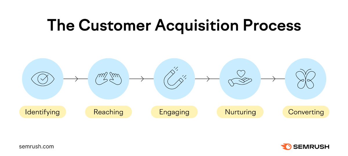 Here are the best customer acquisition channels to consider, no matter what type of business you run: 1. Organic Search 2. Paid Search 3. Organic Social 4. Paid Social 5. Email 6. Podcast Streaming Platforms learn about it here: social.semrush.com/3yh0j3u.