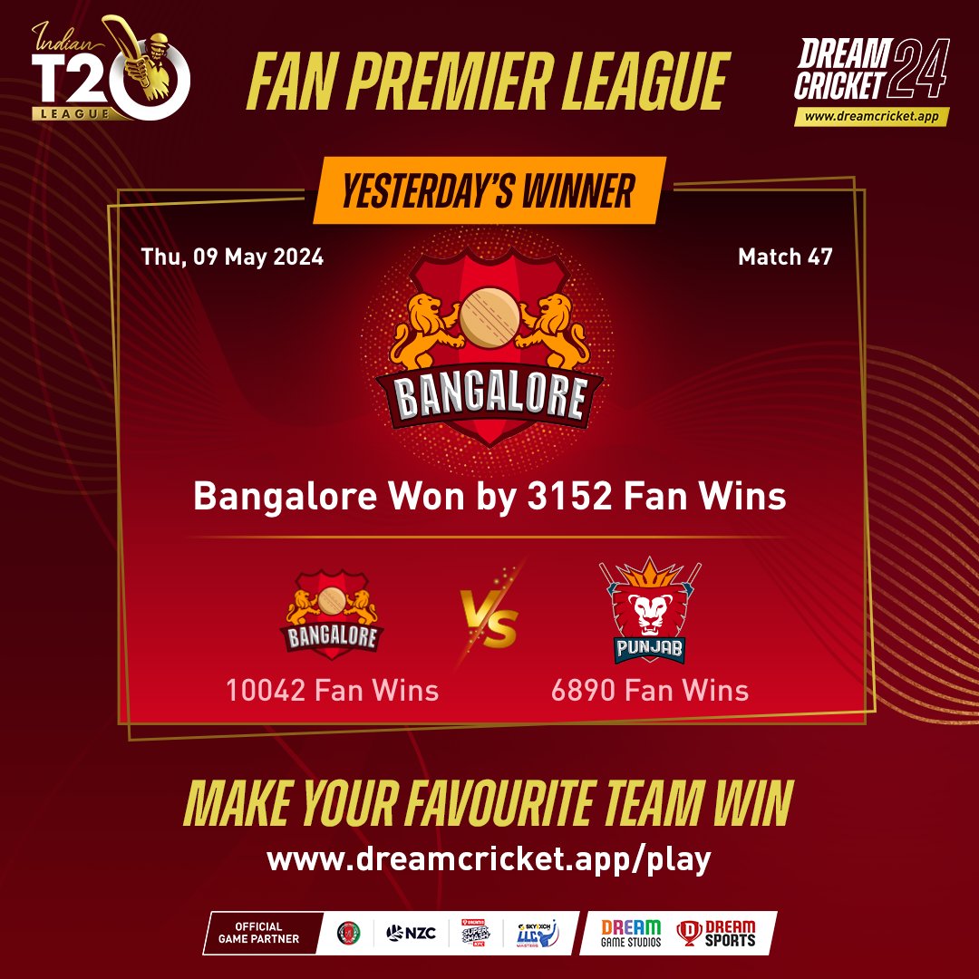 Bangalore fans clinched another one-sided victory in the Fan Premier League! 🎉 Who will be the lucky team to receive your fan win today? 🏏 #Dreamcricket2024 #Cricket #Indiant20league