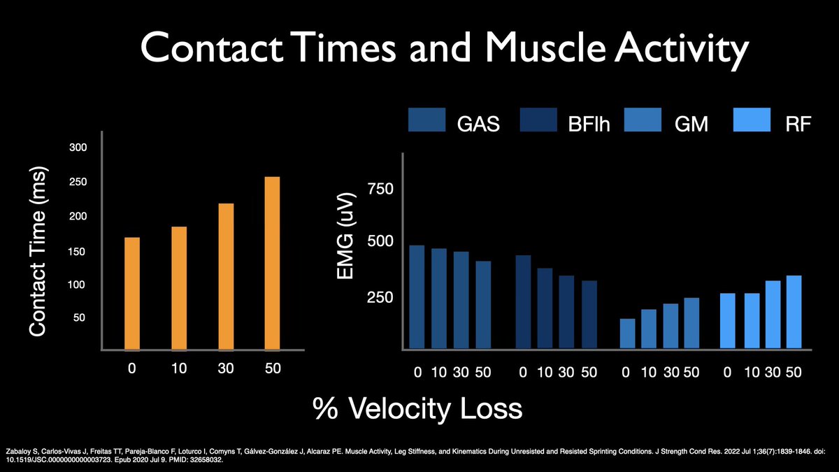 Heavy Sleds - What the Science Says

It’s obvious that as you increase the load things slow down. GCTs increase but at what cost?

Note: Calves and Hamstrings clearly decrease activity as the load increases to 50% VDec.

With all the Achilles and calf issues you have to wonder…