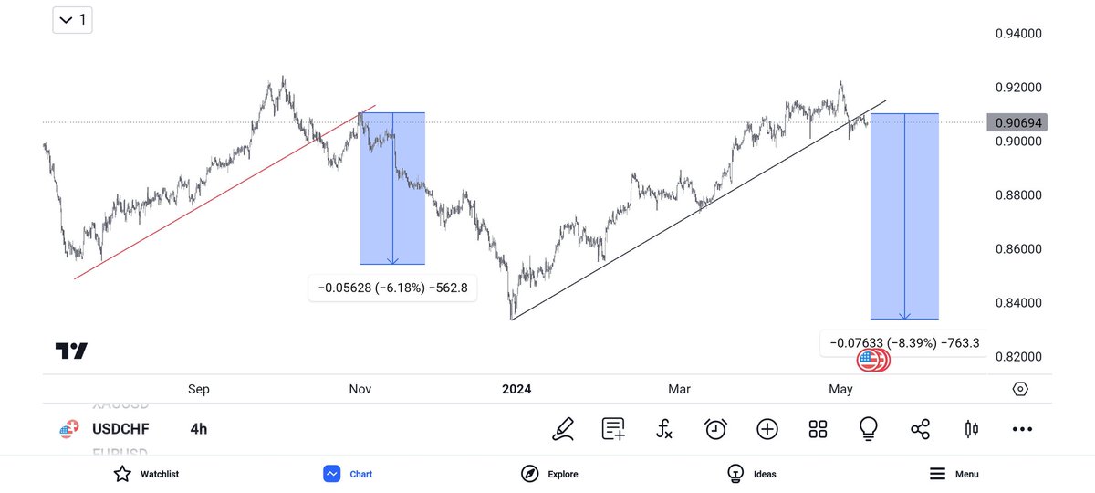 What I do when I open my chart 
- Draw my trendline 
- Trade with continuation pattern
- Or I wait for a break & retest ( Check my pinned post on the best way to trade break of trendline)
The Trend is your friend 🤝
#USDCHF