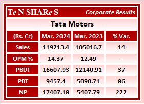 Tata Motors

#TATA     #TataMotors   #tatamotor    #TataGroup 
 #Q4FY24 #q4results #results #earnings #q4 #Q4withTenshares #Tenshares