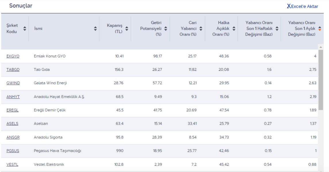 İş Yatırım'ın takip listesinde olan ve son 1 ayda yabancı oranı en çok artan şirketler listesi:

1- #EKGYO
2- #TABGD
3- #GWIND
4- #ANHYT
5- #EREGL
6- #ASELS
7- #ANSGR
8- #PGSUS
9- #VESTL