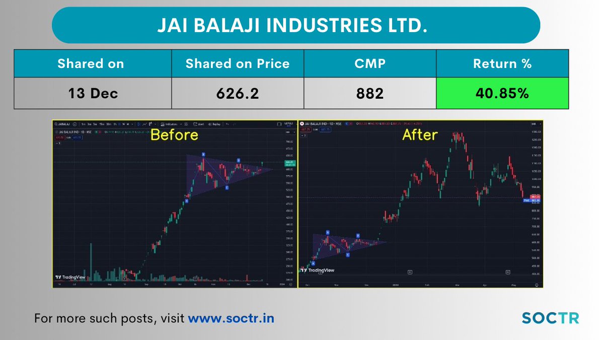 #JaiBalaji 40.85% Return in 5 Months🚀
Check Latest #Chartpatterns on my.soctr.in/x &   'follow' @MySoctr   

#nifty #nifty50 #investing #breakoutstocks #StocksInFocus #StocksToWatch #stocks #StocksToBuy #StocksToTrade #breakoutstock #stockmarketindia #StockMarket…
