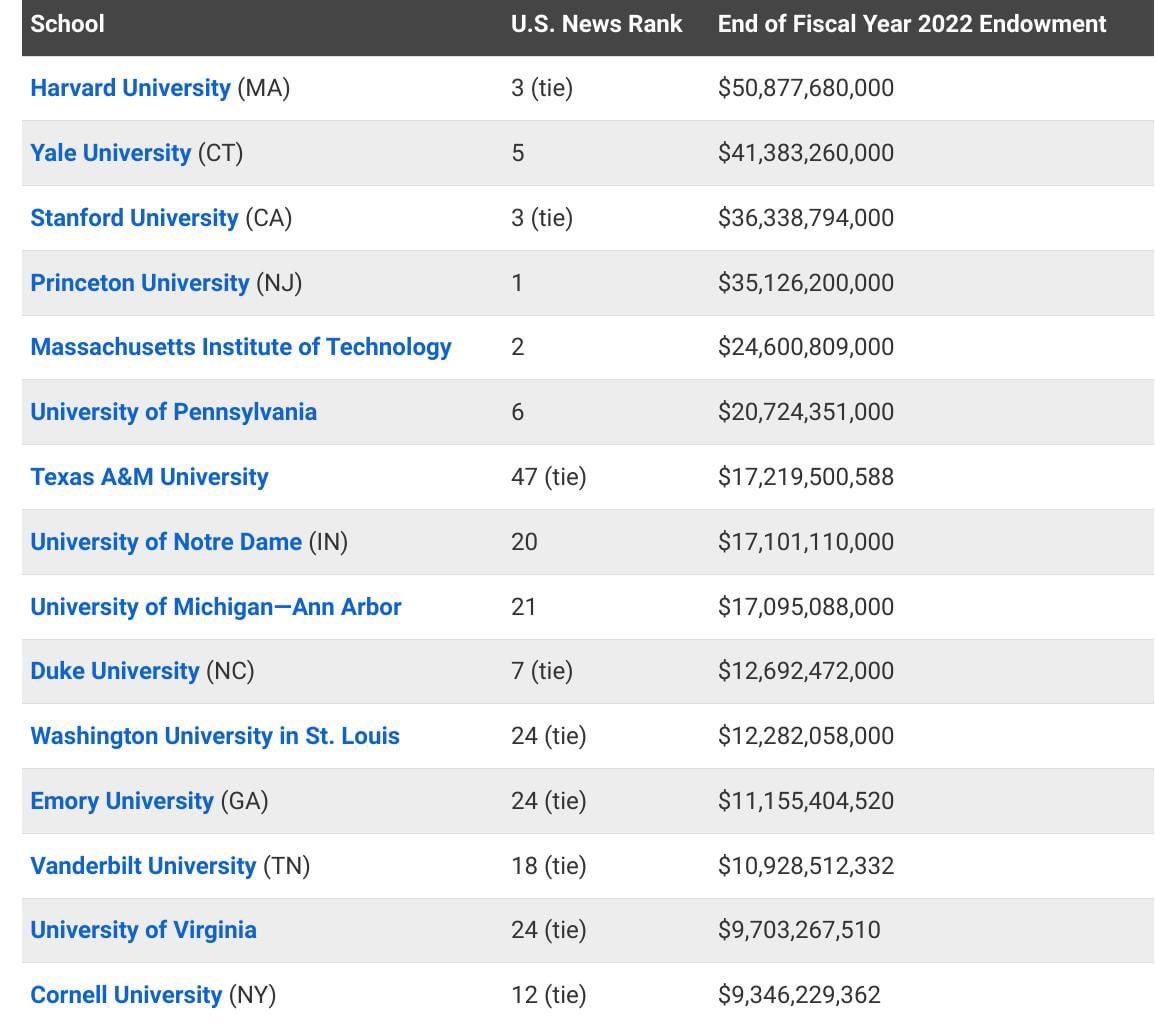 Elite universities are hedge funds attached to real-estate empires run by right-wing billionaires with lucrative research arms enmeshed with the military-surveillance state and a side hustle in education that make their vast holdings tax free.