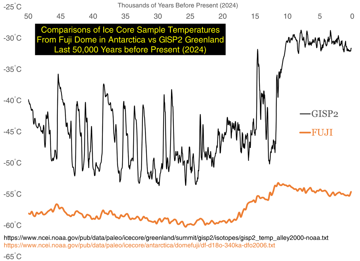 #ResistanceEarth
#climatebrawl 
Recent attacks have forced me to do a comparison chart between the famous Fuji (Antarctic) and GISP2 (Greenland) ice core samples- they show no significant correlation in fact GISP2 is much more variable with 4X the amplitude change.
1/2