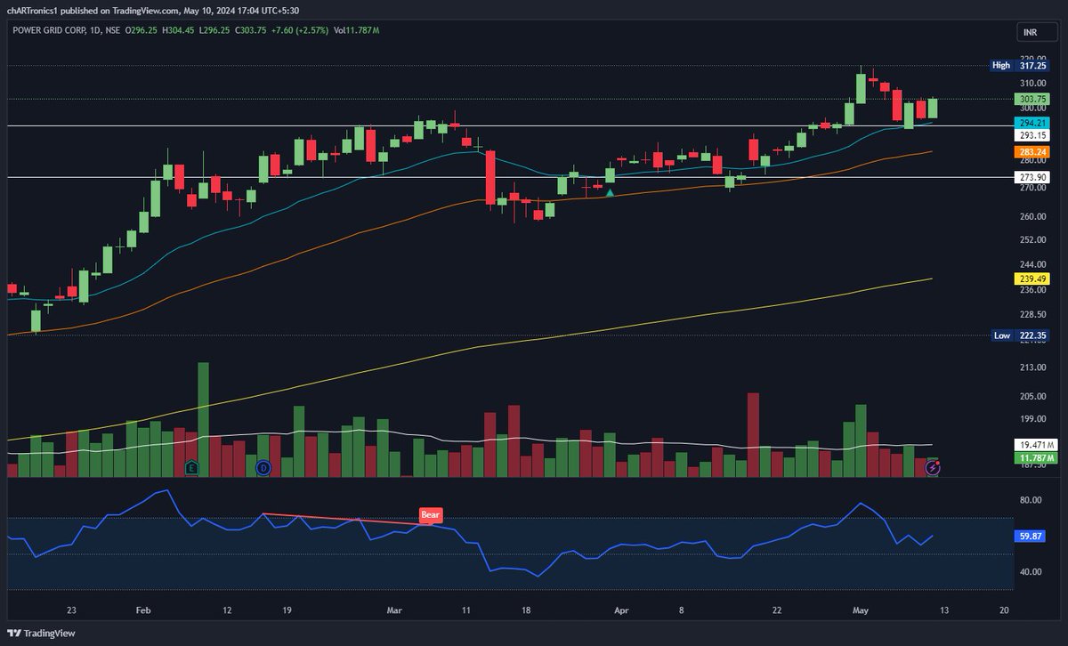 #Powergrid - see the same thing happening which we saw in #Hindcopper.

This stock also respecting the support line that I had drawn from some time now. Perfect reversal of 2.57% today.

#portfolioday2024