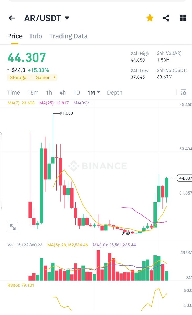 #سیگنال
تاریخ : ۲۱ اردیبهشت ۱۴۰۲
قیمت رمز ارز آرویو ( AR ) در لحظه نگارش: ۴۴ دلار

رمز ارز AR در میان مدت وارد کانال ۸۰ دلار خواهد شد و شاهد رشد ۲۰۰ درصدی آن خواهید بود.