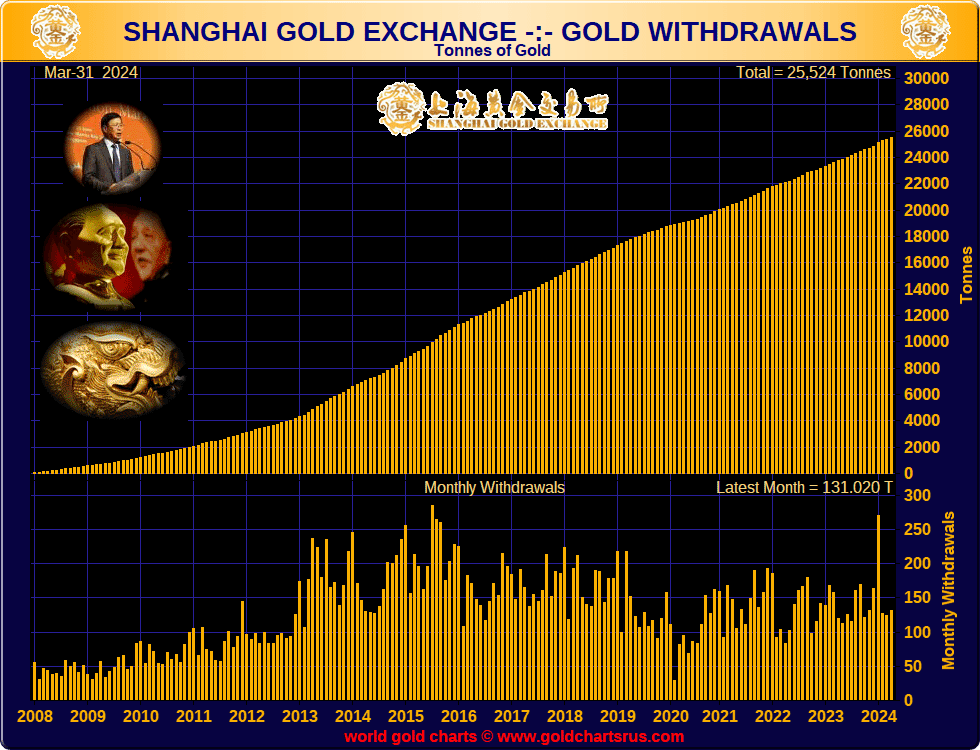 SGE Withdrawals (Chinese wholesale demand) holding strong while gold price goes up.