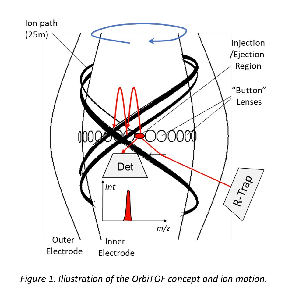 The OrbiTOF Mass Analyzer: Time-of-Flight Analysis via an Orbitrap Quadro-Logarithmic Field with Periodic Drift Focusing. chemrxiv.org/engage/chemrxi…

---
#proteomics #prot-preprint